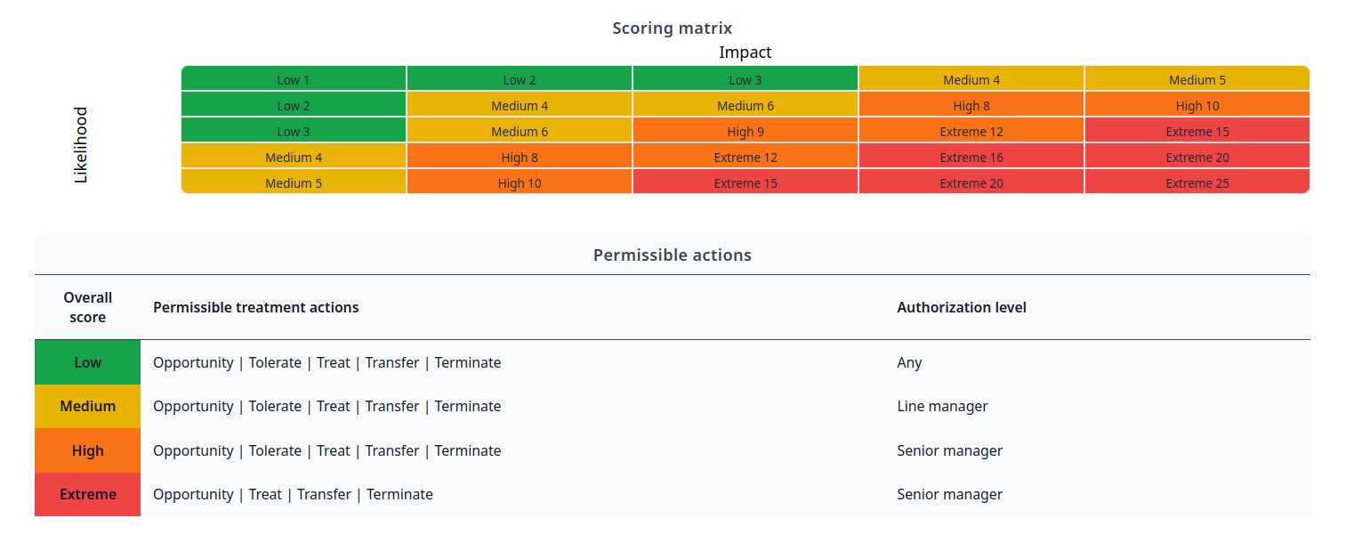 Risk tables